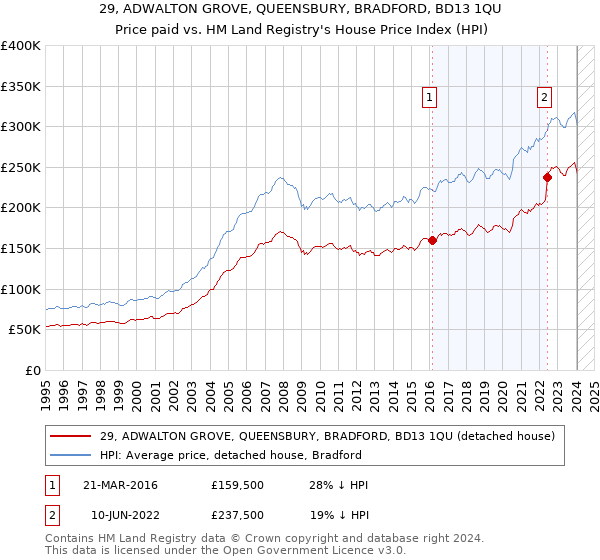 29, ADWALTON GROVE, QUEENSBURY, BRADFORD, BD13 1QU: Price paid vs HM Land Registry's House Price Index