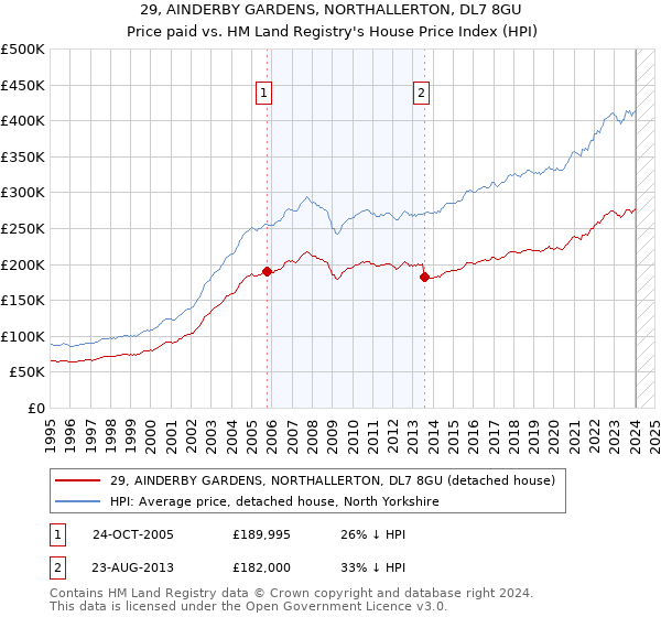 29, AINDERBY GARDENS, NORTHALLERTON, DL7 8GU: Price paid vs HM Land Registry's House Price Index