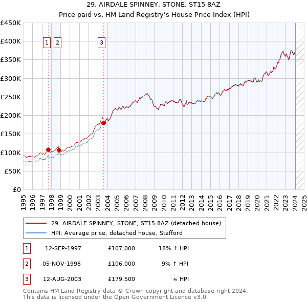 29, AIRDALE SPINNEY, STONE, ST15 8AZ: Price paid vs HM Land Registry's House Price Index