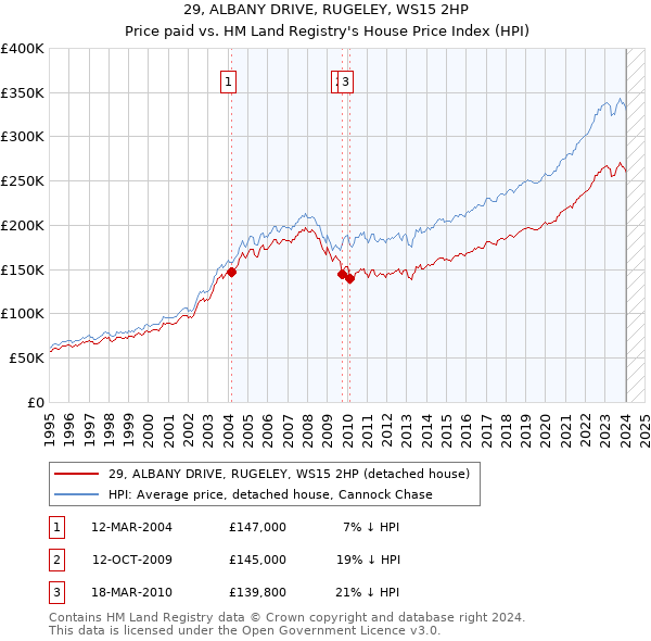29, ALBANY DRIVE, RUGELEY, WS15 2HP: Price paid vs HM Land Registry's House Price Index