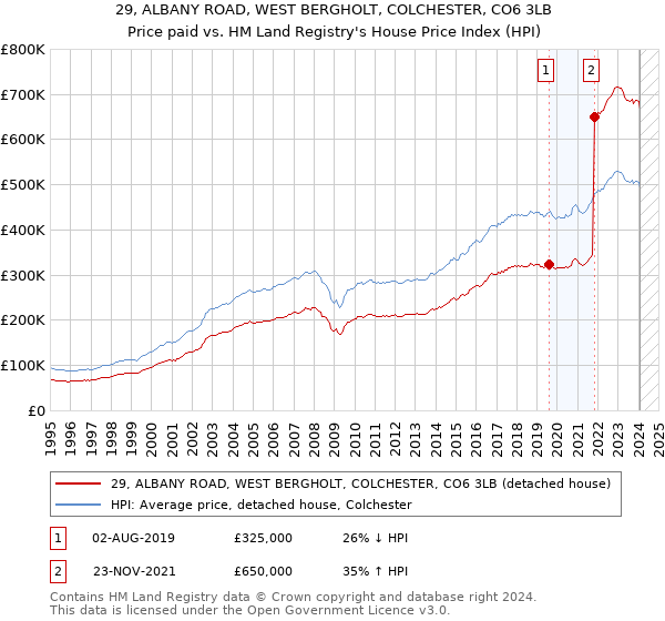29, ALBANY ROAD, WEST BERGHOLT, COLCHESTER, CO6 3LB: Price paid vs HM Land Registry's House Price Index