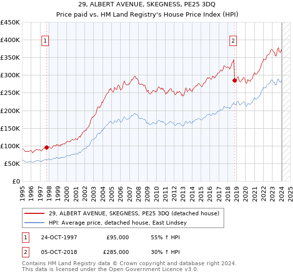 29, ALBERT AVENUE, SKEGNESS, PE25 3DQ: Price paid vs HM Land Registry's House Price Index