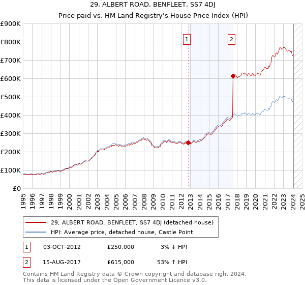 29, ALBERT ROAD, BENFLEET, SS7 4DJ: Price paid vs HM Land Registry's House Price Index