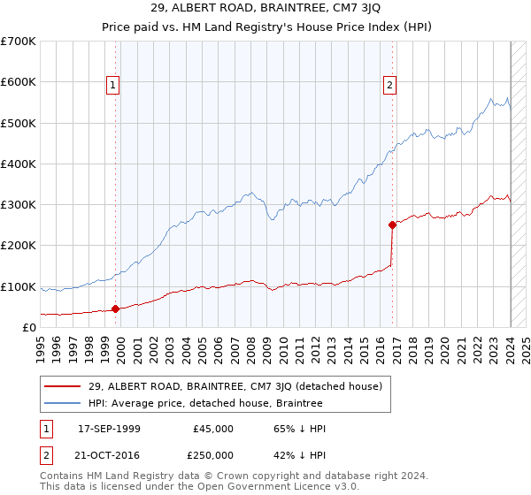 29, ALBERT ROAD, BRAINTREE, CM7 3JQ: Price paid vs HM Land Registry's House Price Index