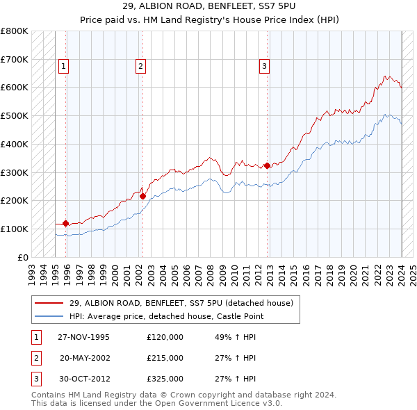 29, ALBION ROAD, BENFLEET, SS7 5PU: Price paid vs HM Land Registry's House Price Index