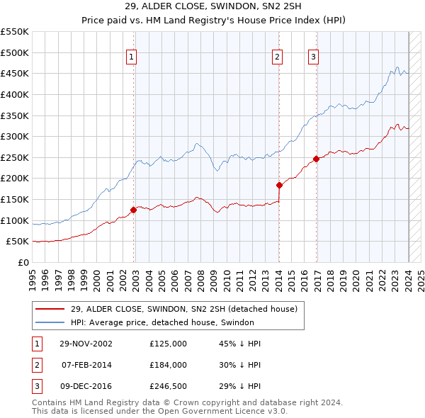 29, ALDER CLOSE, SWINDON, SN2 2SH: Price paid vs HM Land Registry's House Price Index
