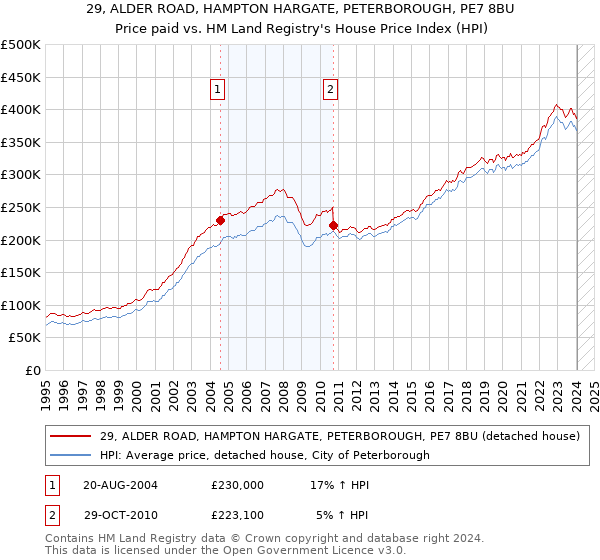 29, ALDER ROAD, HAMPTON HARGATE, PETERBOROUGH, PE7 8BU: Price paid vs HM Land Registry's House Price Index