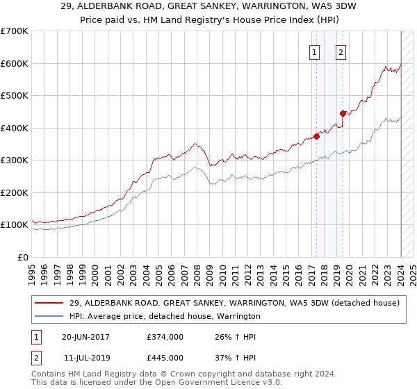 29, ALDERBANK ROAD, GREAT SANKEY, WARRINGTON, WA5 3DW: Price paid vs HM Land Registry's House Price Index