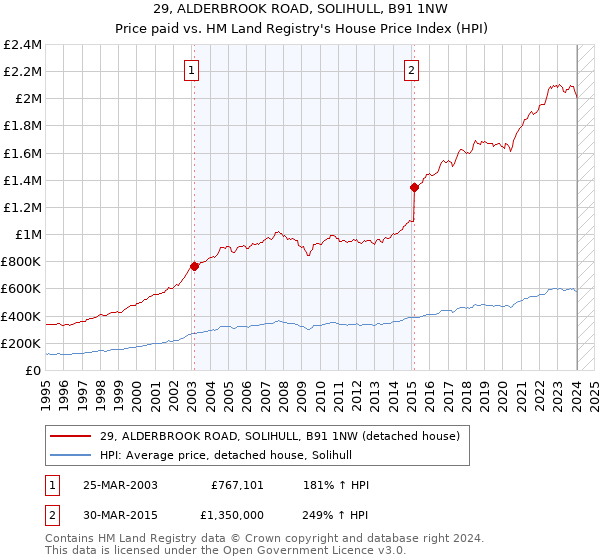 29, ALDERBROOK ROAD, SOLIHULL, B91 1NW: Price paid vs HM Land Registry's House Price Index