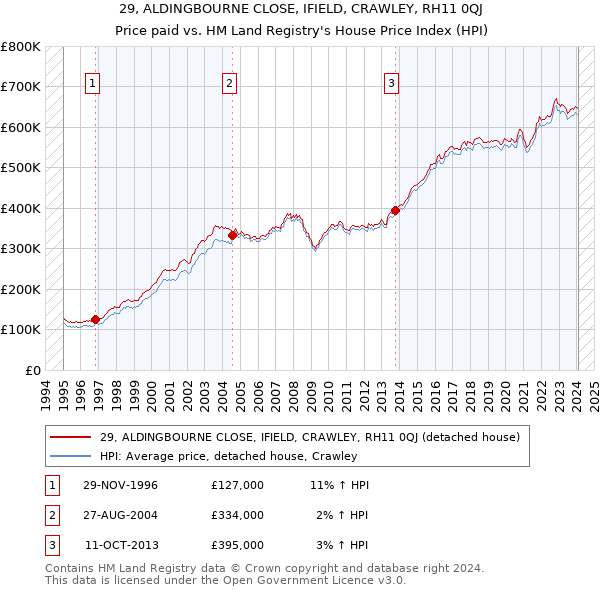 29, ALDINGBOURNE CLOSE, IFIELD, CRAWLEY, RH11 0QJ: Price paid vs HM Land Registry's House Price Index