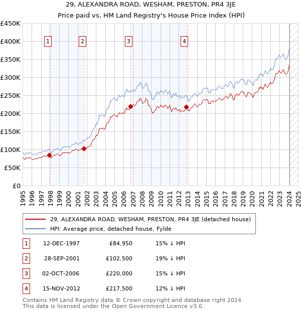 29, ALEXANDRA ROAD, WESHAM, PRESTON, PR4 3JE: Price paid vs HM Land Registry's House Price Index