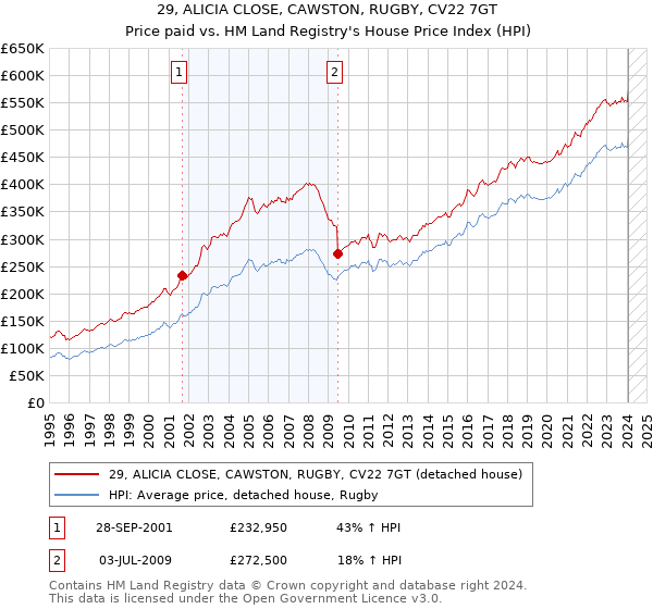 29, ALICIA CLOSE, CAWSTON, RUGBY, CV22 7GT: Price paid vs HM Land Registry's House Price Index