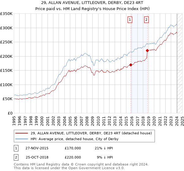 29, ALLAN AVENUE, LITTLEOVER, DERBY, DE23 4RT: Price paid vs HM Land Registry's House Price Index