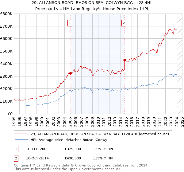 29, ALLANSON ROAD, RHOS ON SEA, COLWYN BAY, LL28 4HL: Price paid vs HM Land Registry's House Price Index