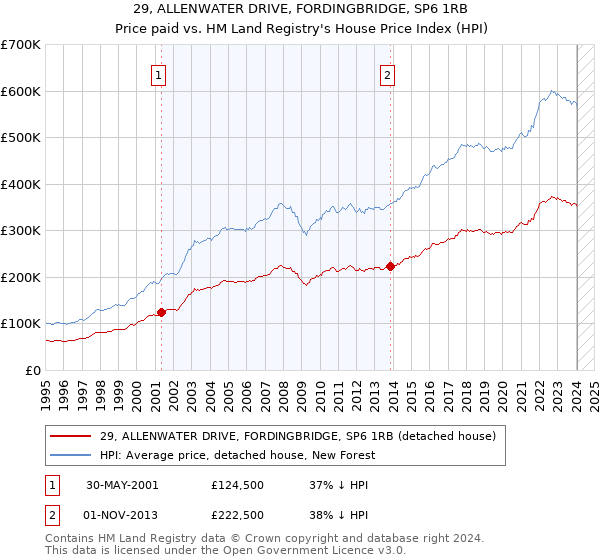 29, ALLENWATER DRIVE, FORDINGBRIDGE, SP6 1RB: Price paid vs HM Land Registry's House Price Index