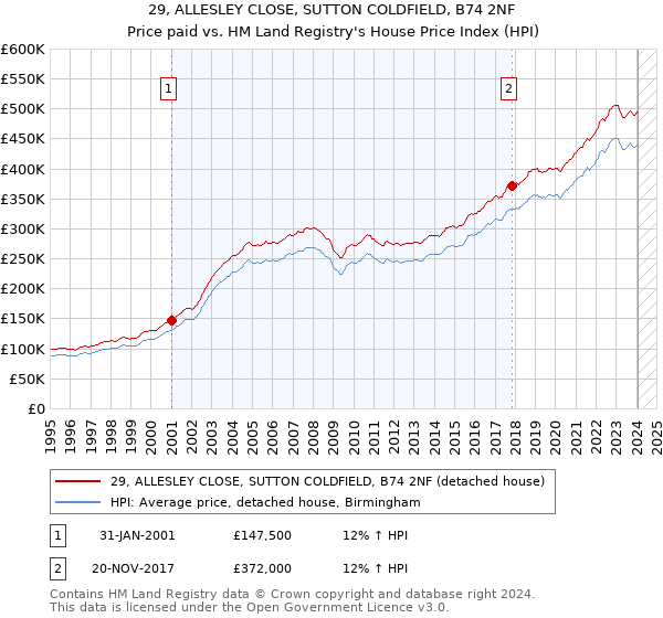 29, ALLESLEY CLOSE, SUTTON COLDFIELD, B74 2NF: Price paid vs HM Land Registry's House Price Index