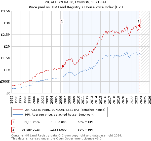 29, ALLEYN PARK, LONDON, SE21 8AT: Price paid vs HM Land Registry's House Price Index
