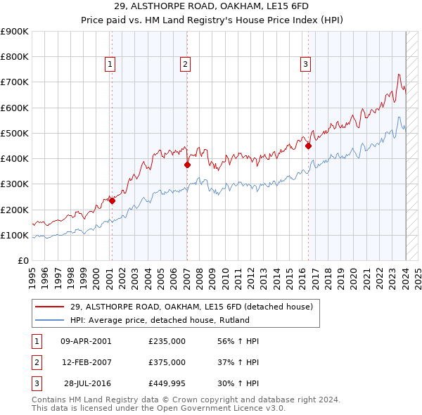 29, ALSTHORPE ROAD, OAKHAM, LE15 6FD: Price paid vs HM Land Registry's House Price Index