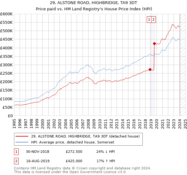 29, ALSTONE ROAD, HIGHBRIDGE, TA9 3DT: Price paid vs HM Land Registry's House Price Index
