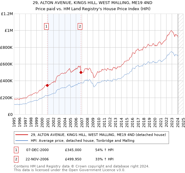 29, ALTON AVENUE, KINGS HILL, WEST MALLING, ME19 4ND: Price paid vs HM Land Registry's House Price Index