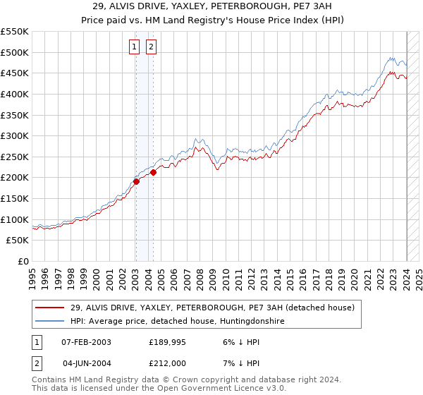 29, ALVIS DRIVE, YAXLEY, PETERBOROUGH, PE7 3AH: Price paid vs HM Land Registry's House Price Index