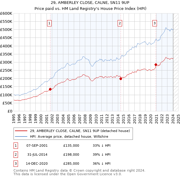 29, AMBERLEY CLOSE, CALNE, SN11 9UP: Price paid vs HM Land Registry's House Price Index