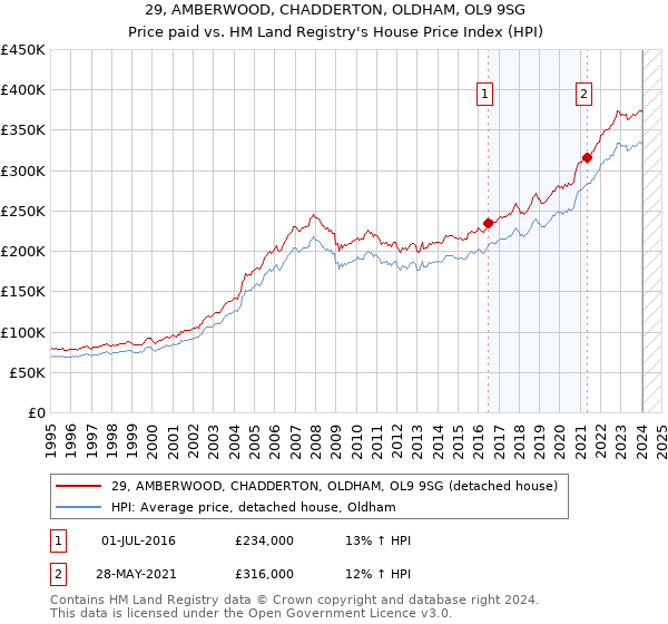 29, AMBERWOOD, CHADDERTON, OLDHAM, OL9 9SG: Price paid vs HM Land Registry's House Price Index