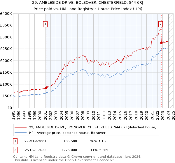29, AMBLESIDE DRIVE, BOLSOVER, CHESTERFIELD, S44 6RJ: Price paid vs HM Land Registry's House Price Index