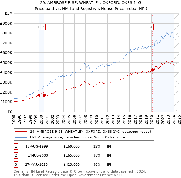 29, AMBROSE RISE, WHEATLEY, OXFORD, OX33 1YG: Price paid vs HM Land Registry's House Price Index