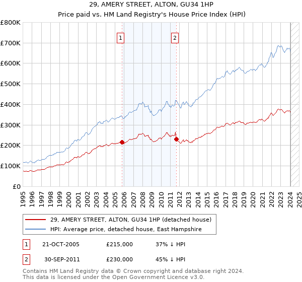 29, AMERY STREET, ALTON, GU34 1HP: Price paid vs HM Land Registry's House Price Index
