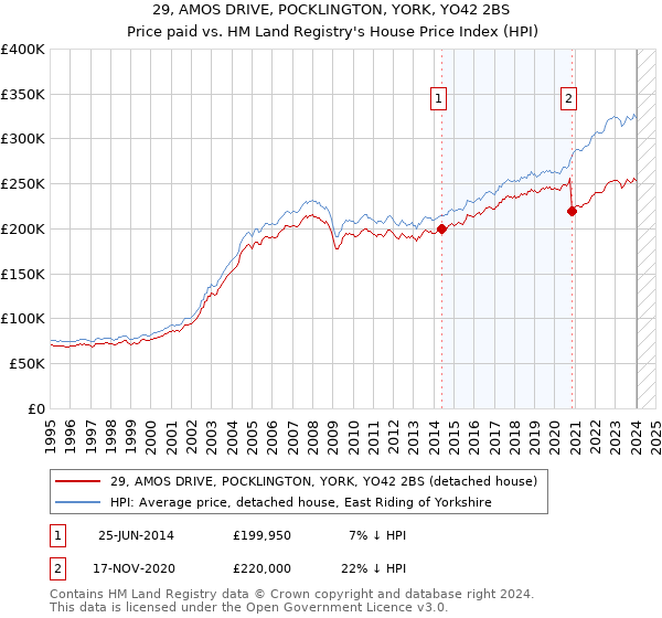 29, AMOS DRIVE, POCKLINGTON, YORK, YO42 2BS: Price paid vs HM Land Registry's House Price Index