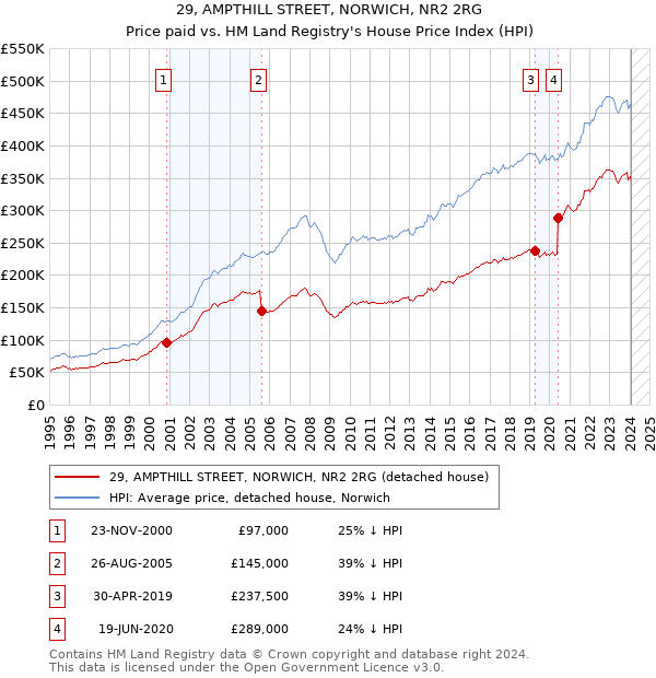 29, AMPTHILL STREET, NORWICH, NR2 2RG: Price paid vs HM Land Registry's House Price Index