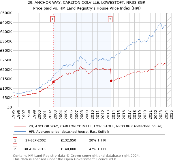 29, ANCHOR WAY, CARLTON COLVILLE, LOWESTOFT, NR33 8GR: Price paid vs HM Land Registry's House Price Index