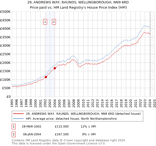 29, ANDREWS WAY, RAUNDS, WELLINGBOROUGH, NN9 6RD: Price paid vs HM Land Registry's House Price Index