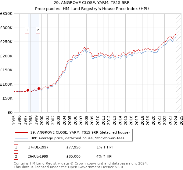 29, ANGROVE CLOSE, YARM, TS15 9RR: Price paid vs HM Land Registry's House Price Index