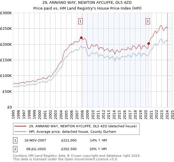 29, ANNAND WAY, NEWTON AYCLIFFE, DL5 4ZD: Price paid vs HM Land Registry's House Price Index