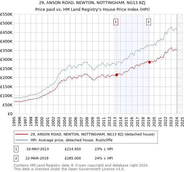 29, ANSON ROAD, NEWTON, NOTTINGHAM, NG13 8ZJ: Price paid vs HM Land Registry's House Price Index