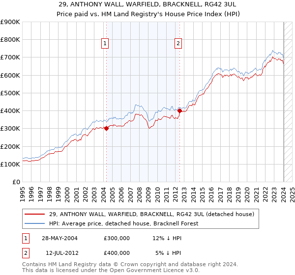 29, ANTHONY WALL, WARFIELD, BRACKNELL, RG42 3UL: Price paid vs HM Land Registry's House Price Index