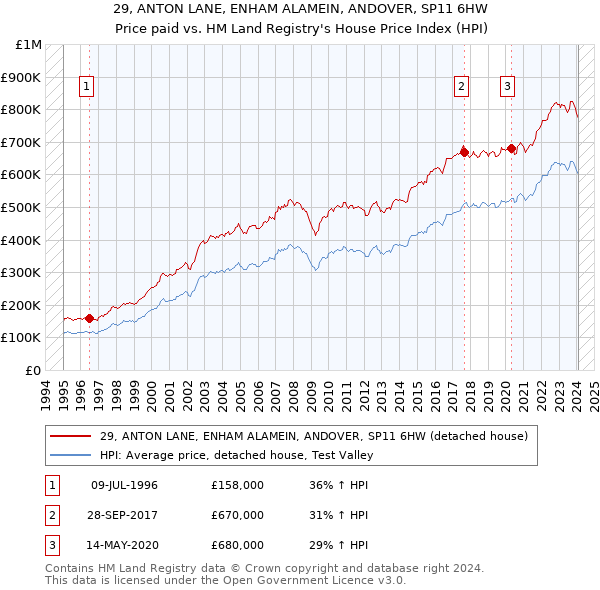 29, ANTON LANE, ENHAM ALAMEIN, ANDOVER, SP11 6HW: Price paid vs HM Land Registry's House Price Index