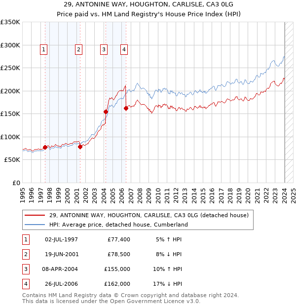 29, ANTONINE WAY, HOUGHTON, CARLISLE, CA3 0LG: Price paid vs HM Land Registry's House Price Index