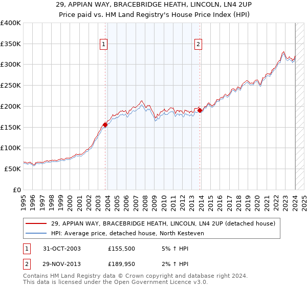 29, APPIAN WAY, BRACEBRIDGE HEATH, LINCOLN, LN4 2UP: Price paid vs HM Land Registry's House Price Index