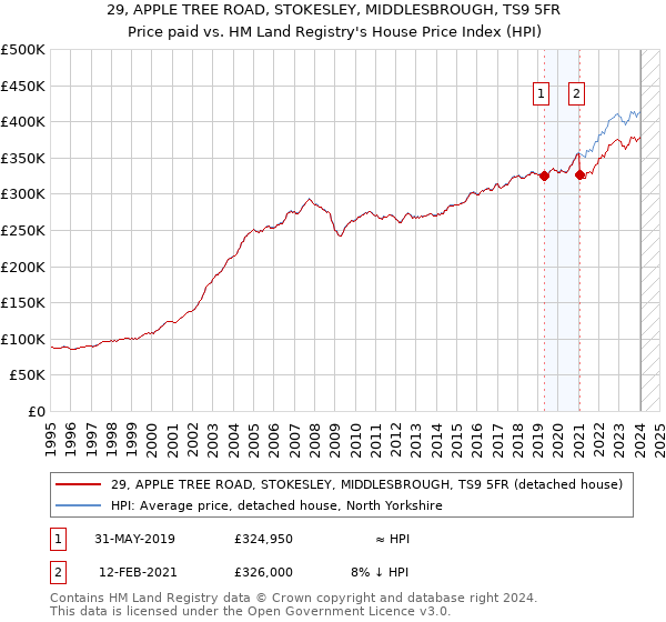 29, APPLE TREE ROAD, STOKESLEY, MIDDLESBROUGH, TS9 5FR: Price paid vs HM Land Registry's House Price Index