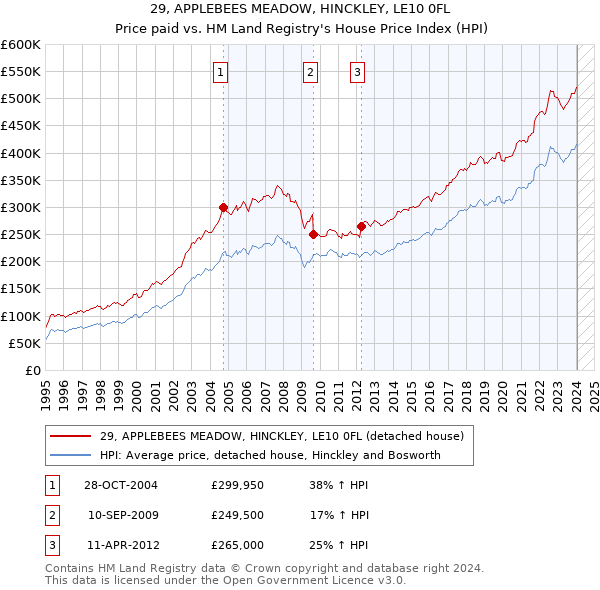 29, APPLEBEES MEADOW, HINCKLEY, LE10 0FL: Price paid vs HM Land Registry's House Price Index