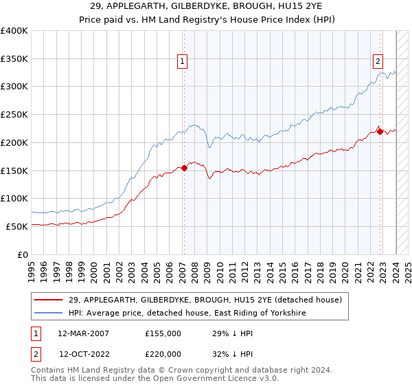 29, APPLEGARTH, GILBERDYKE, BROUGH, HU15 2YE: Price paid vs HM Land Registry's House Price Index