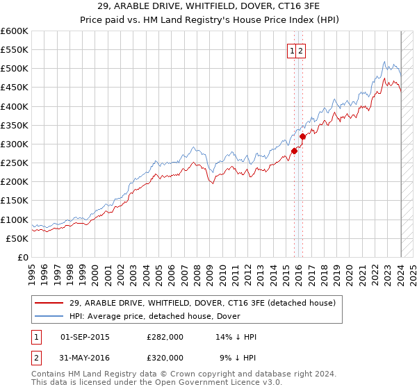 29, ARABLE DRIVE, WHITFIELD, DOVER, CT16 3FE: Price paid vs HM Land Registry's House Price Index