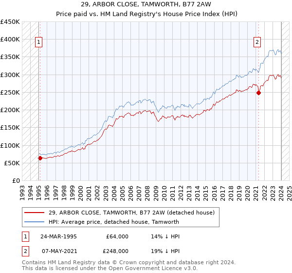 29, ARBOR CLOSE, TAMWORTH, B77 2AW: Price paid vs HM Land Registry's House Price Index