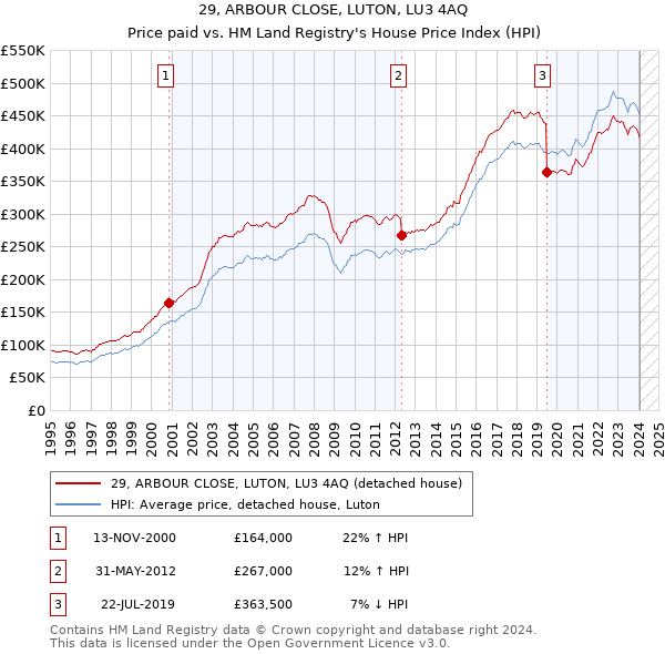 29, ARBOUR CLOSE, LUTON, LU3 4AQ: Price paid vs HM Land Registry's House Price Index
