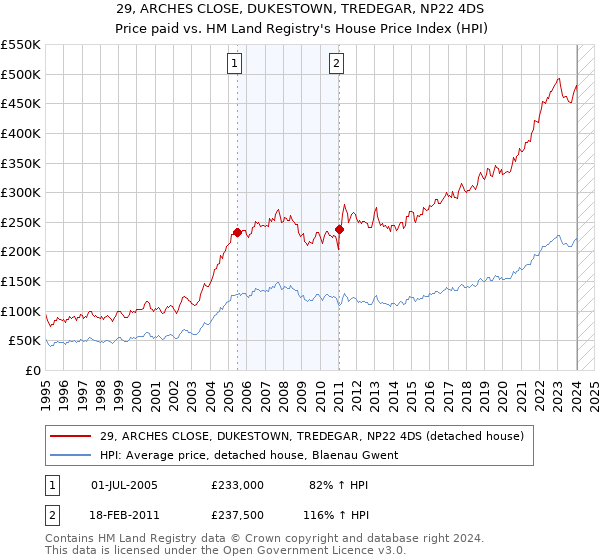 29, ARCHES CLOSE, DUKESTOWN, TREDEGAR, NP22 4DS: Price paid vs HM Land Registry's House Price Index