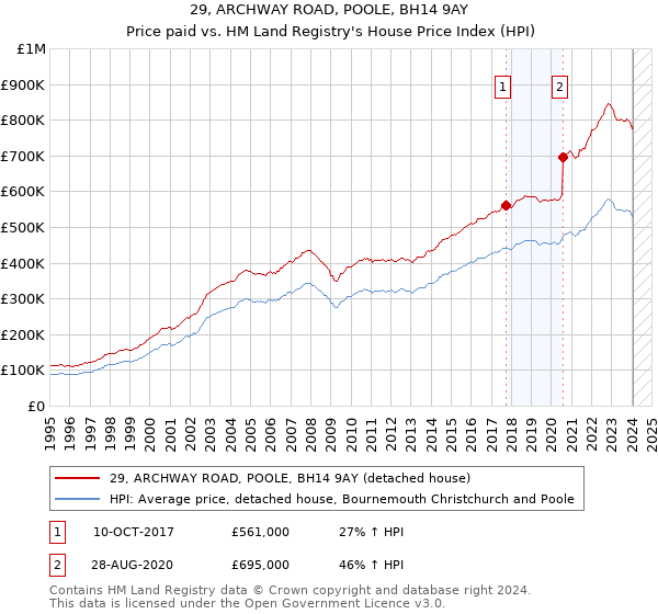 29, ARCHWAY ROAD, POOLE, BH14 9AY: Price paid vs HM Land Registry's House Price Index
