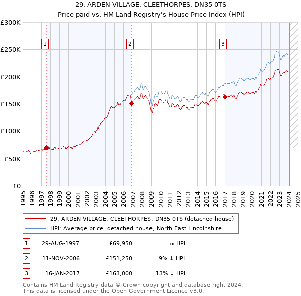 29, ARDEN VILLAGE, CLEETHORPES, DN35 0TS: Price paid vs HM Land Registry's House Price Index